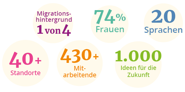 Fakten über den IB Hamburg Fakten über den IB Hamburg