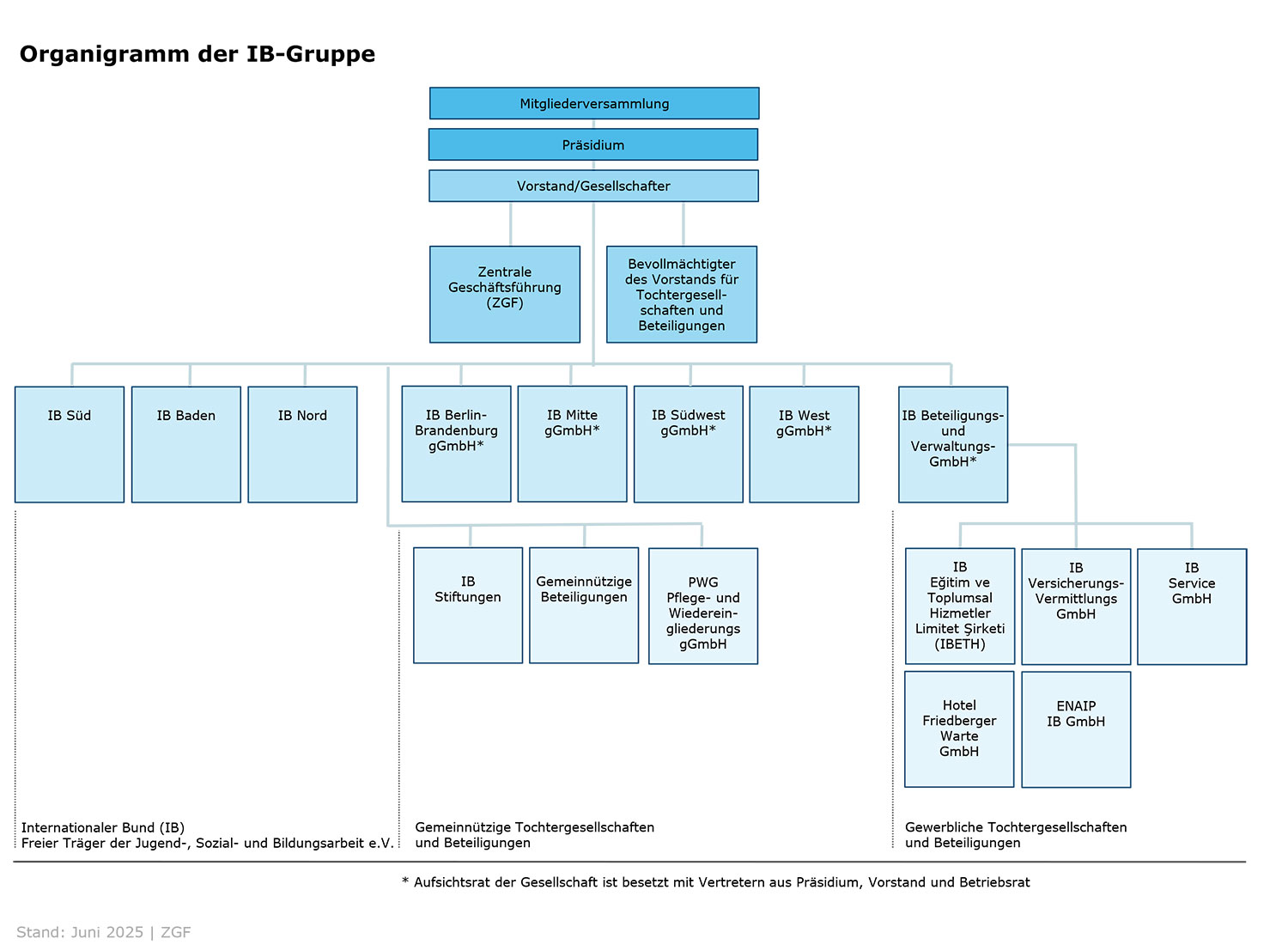 Organigramm der IB Gruppe