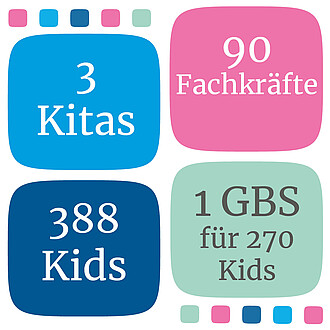 Fakten & Karte Kita Jobs Hamburg