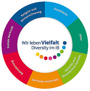 Die sieben Kerndimensionen von Diversity Die sieben Kerndimensionen von Diversity